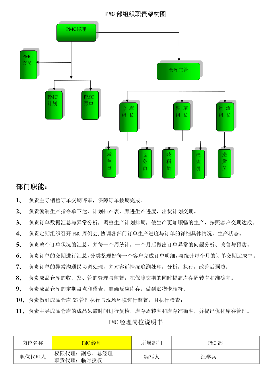 PMC部组织职责架构图.doc_第1页