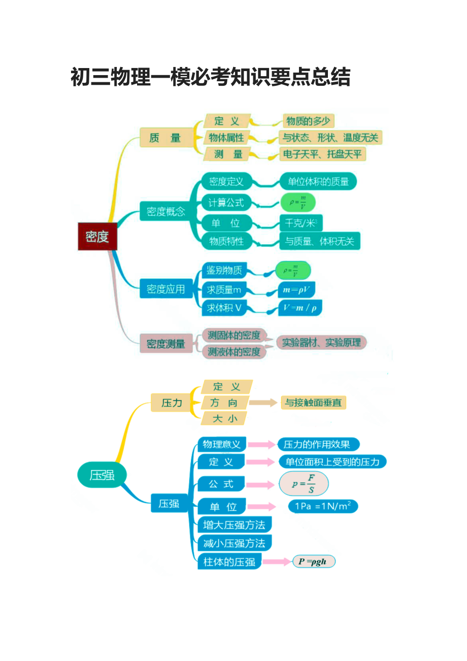 中考初三物理一模必考知识要点总结.docx_第1页