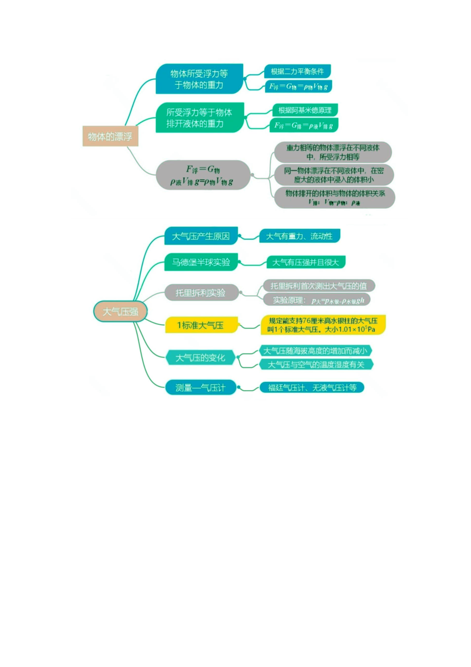 中考初三物理一模必考知识要点总结.docx_第3页