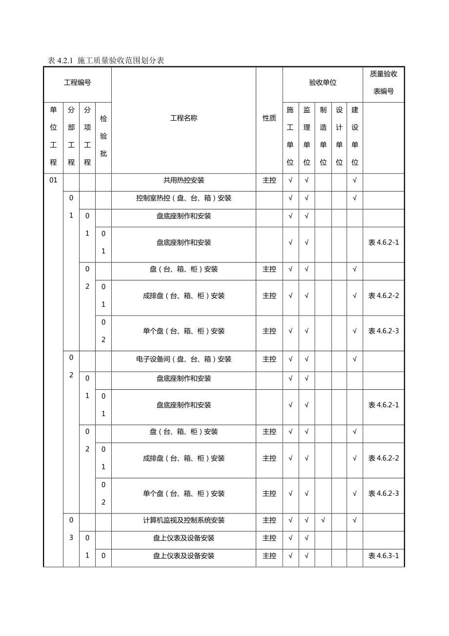 (质量管理套表)热控专业施工质量验收范围划分表.doc_第2页