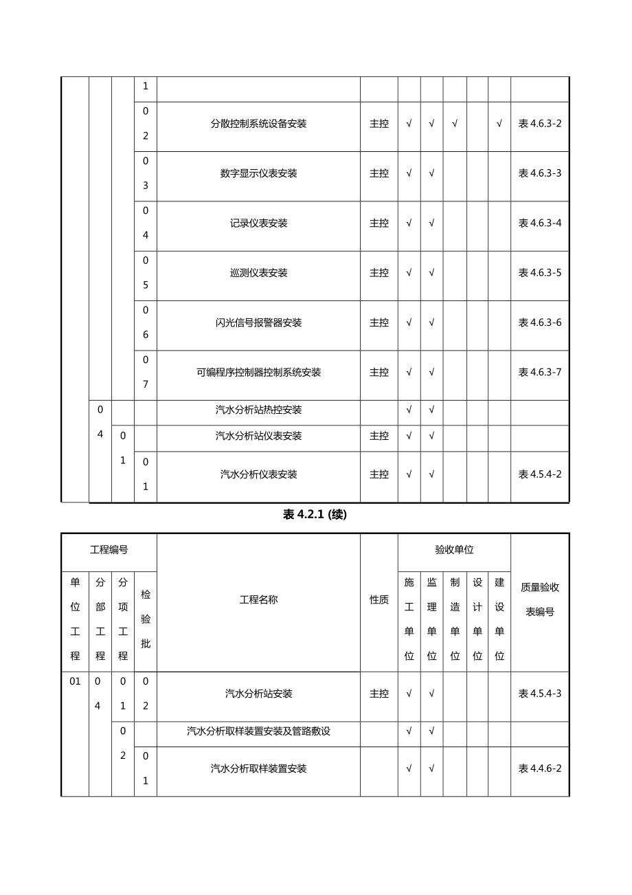 (质量管理套表)热控专业施工质量验收范围划分表.doc_第3页