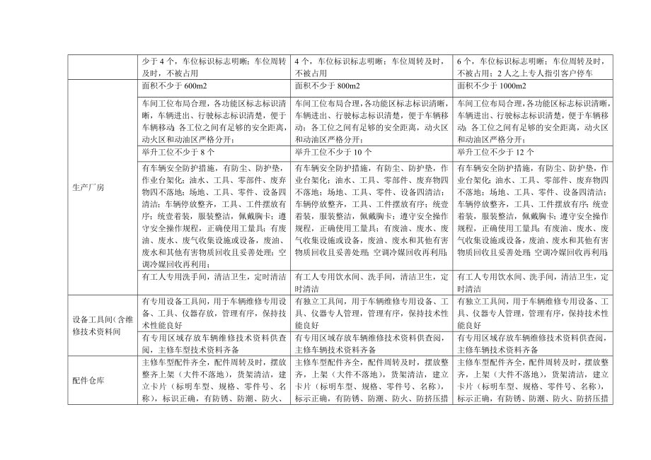 [汽车行业管理]深圳市汽车维修企业星级评定标准参照表.doc_第3页