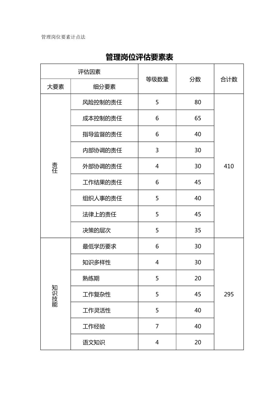 (岗位职责)管理岗位要素计点法.doc_第2页