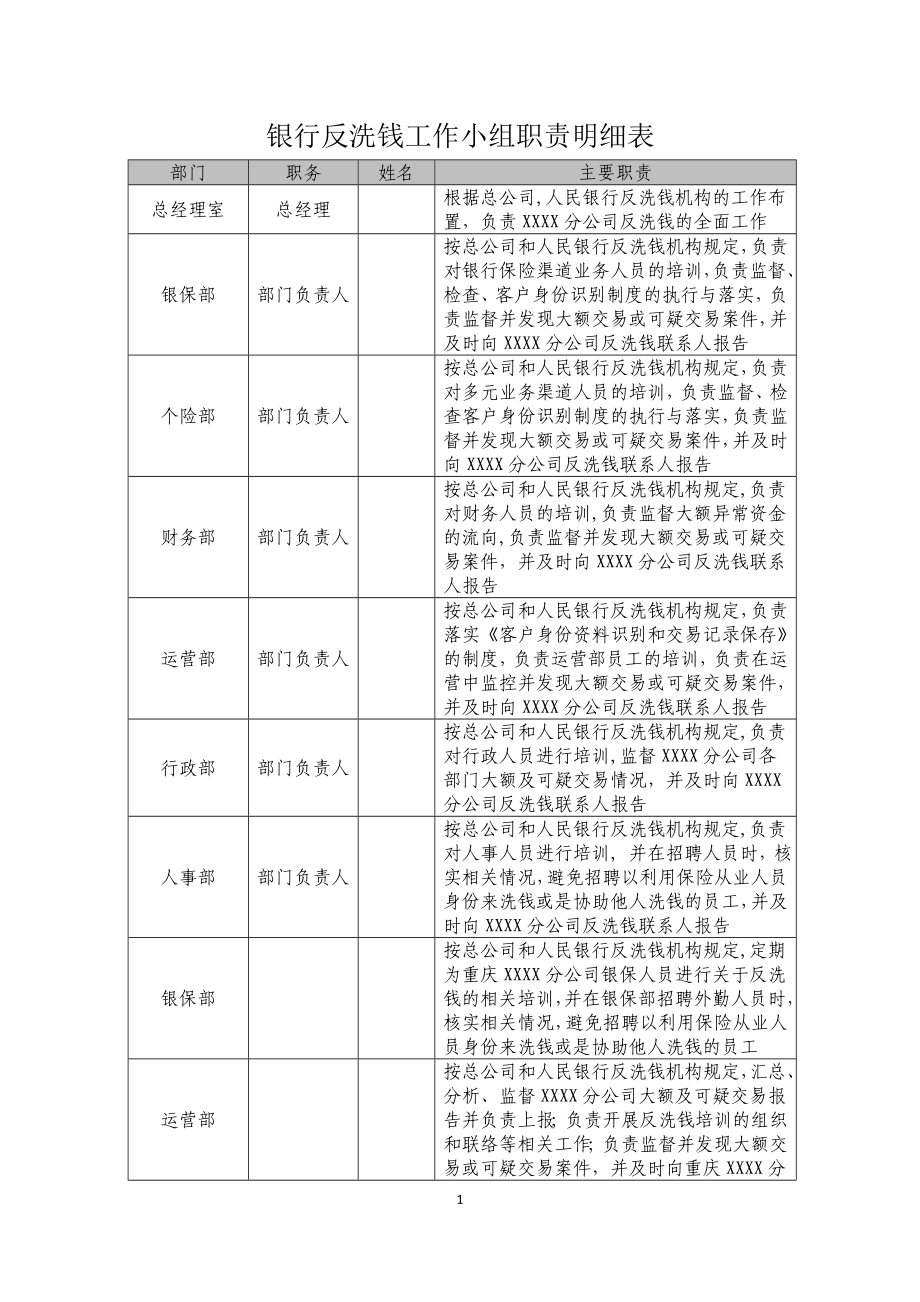 银行反洗钱工作小组职责明细表.doc_第1页