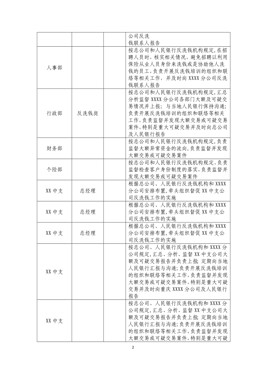 银行反洗钱工作小组职责明细表.doc_第2页