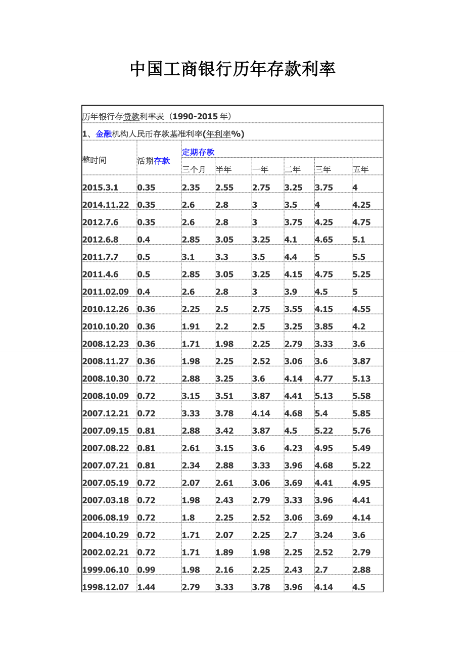 中国工商银行历存款利率(1990).doc_第1页