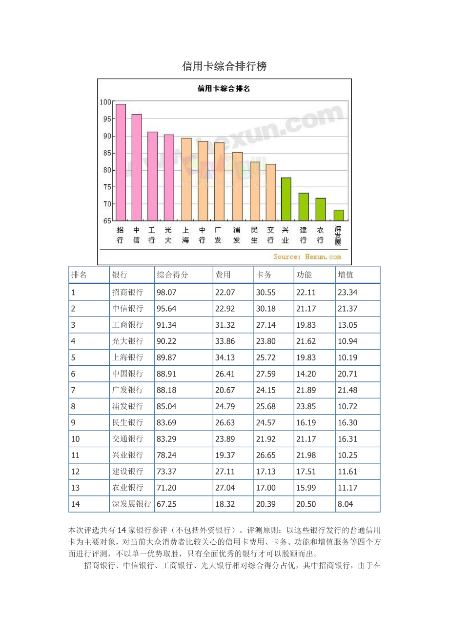 信用卡排行榜.doc_第1页