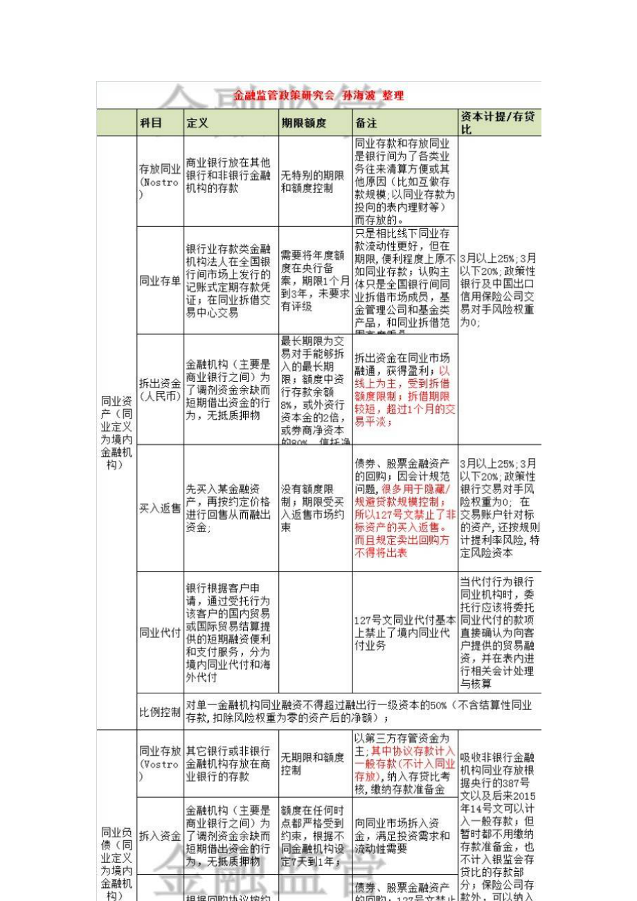 同业业务监管政策和案例全面总结.doc_第2页