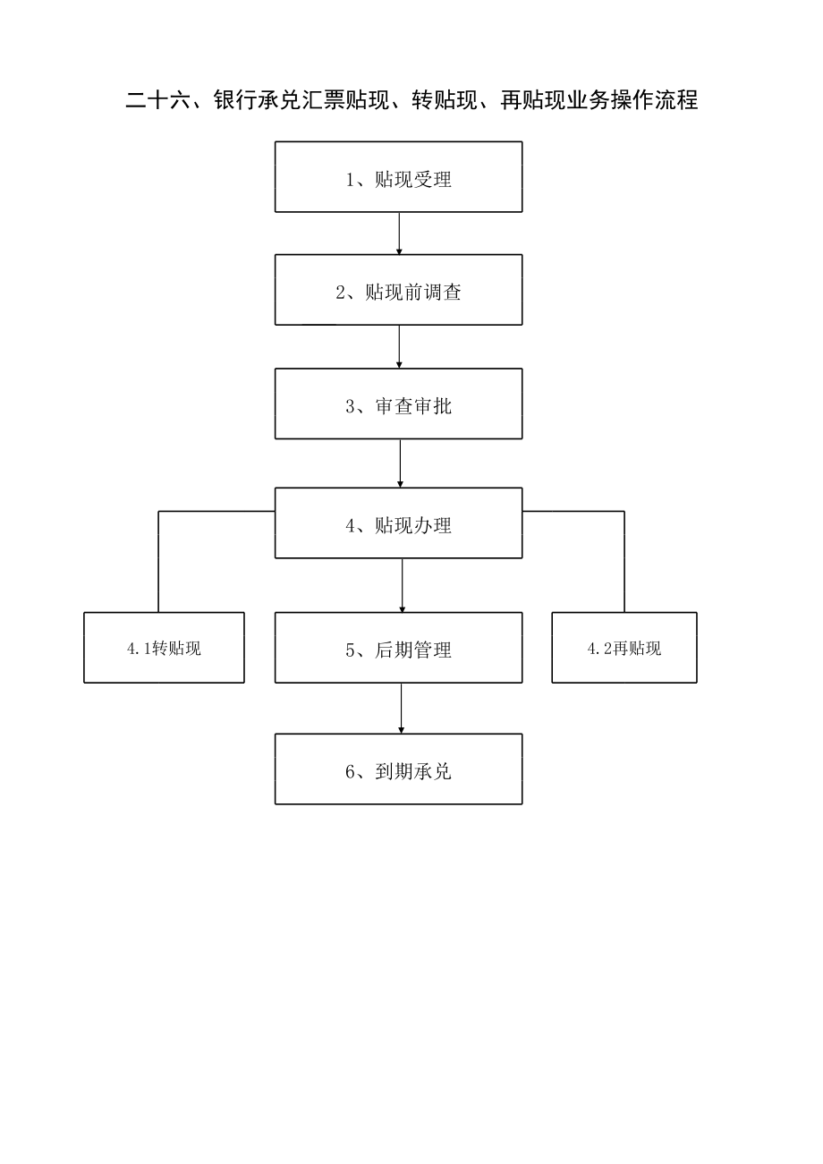 信用社（银行）银行承兑汇票贴现业务操作流程.xls_第1页