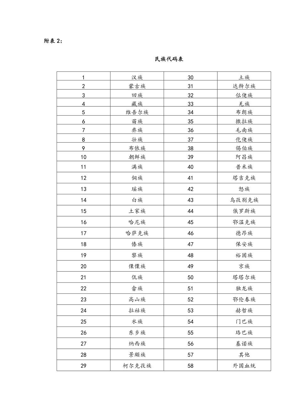 《国家学生体质健康实用标准》民族代码表.doc_第2页