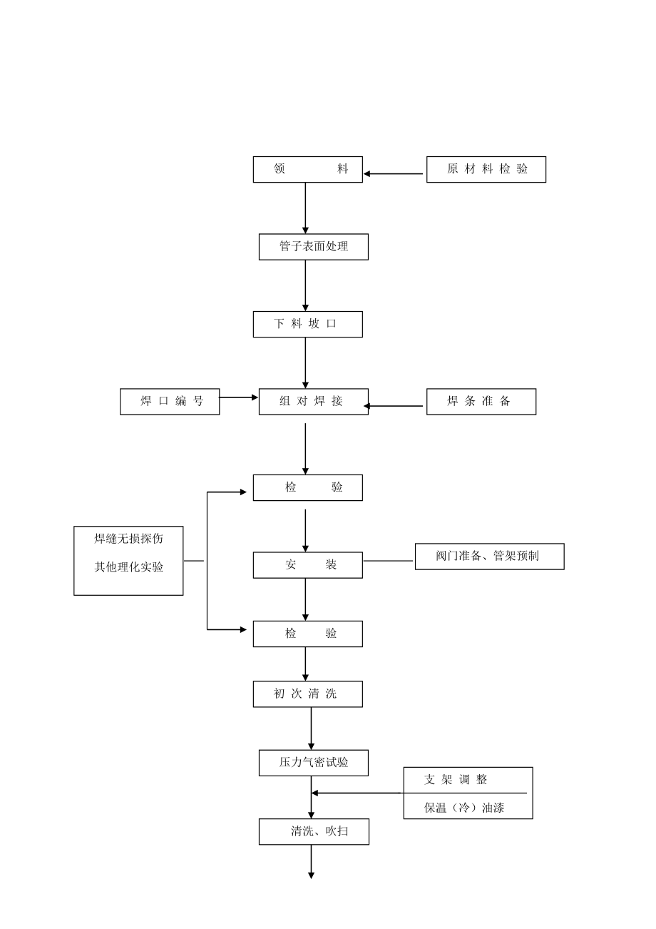 316L管道施工方案.doc_第3页