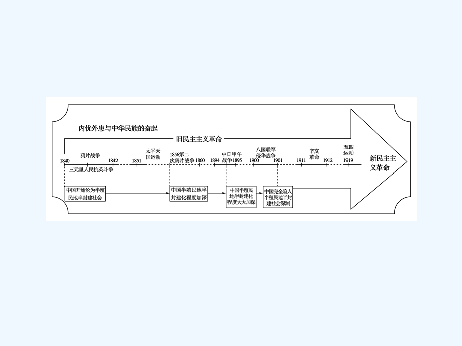 《金版新学案》2011高三历史一轮复习 第4单元 内忧外患与中华民族的奋起 单元整合课件 岳麓版.ppt_第3页