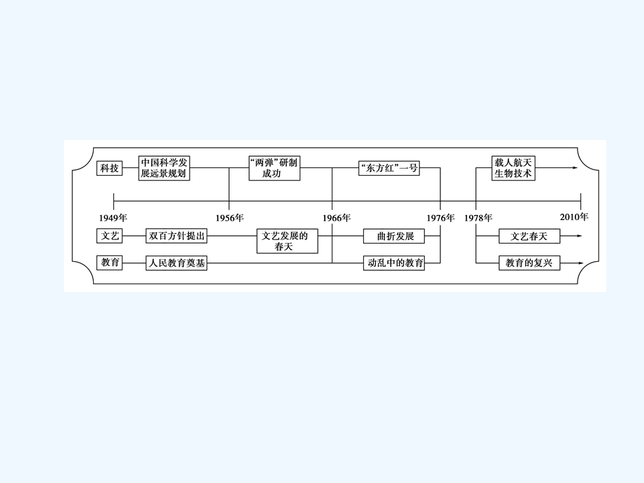 《金版新学案》2011高三历史一轮复习 第17单元 现代世界的科技与文化 单元整合课件 岳麓版.ppt_第3页