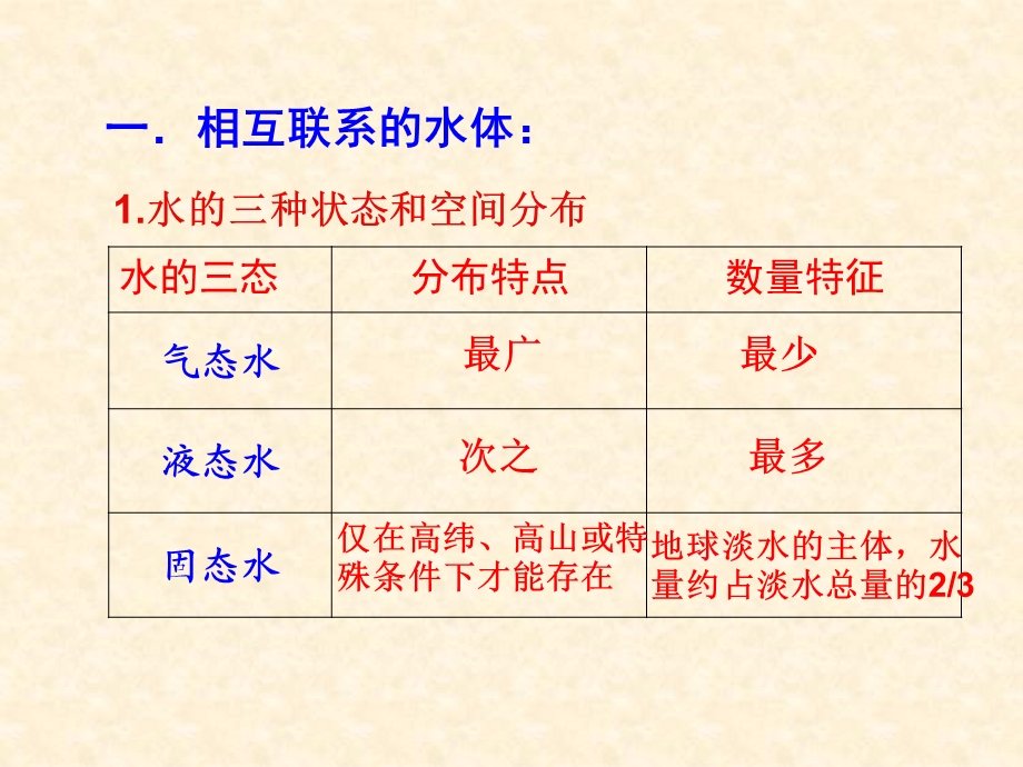 《自然界的水循环》课件 (2).ppt_第3页