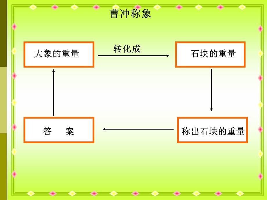 《异分母分数加减法》课件王丽萍.ppt_第1页