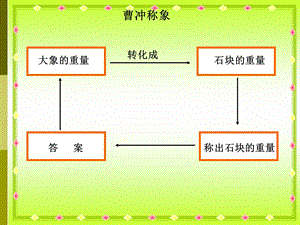 《异分母分数加减法》课件王丽萍.ppt