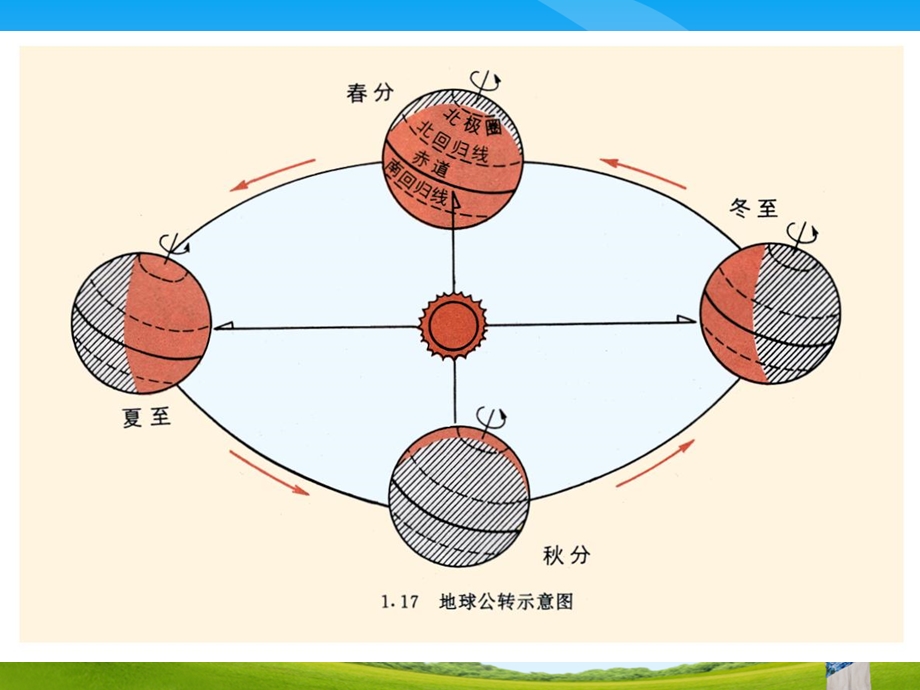 《地球在公转吗》教学课件.ppt_第3页