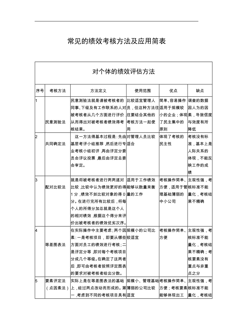 常见的绩效考核方法及应用简表.doc_第1页