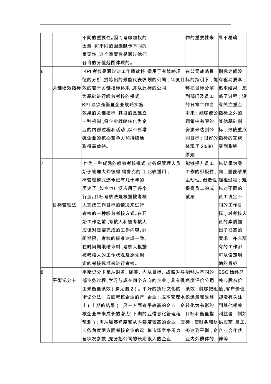 常见的绩效考核方法及应用简表.doc_第2页