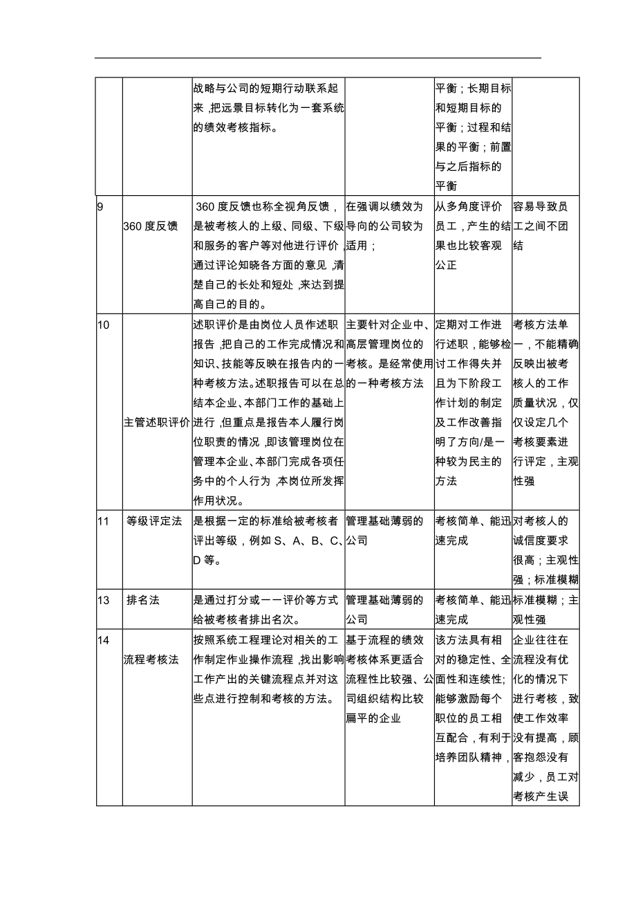 常见的绩效考核方法及应用简表.doc_第3页