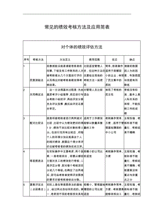 常见的绩效考核方法及应用简表.doc