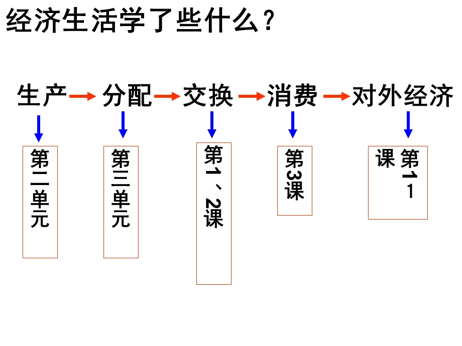 《经济生活》第三、四单元复习.ppt_第2页