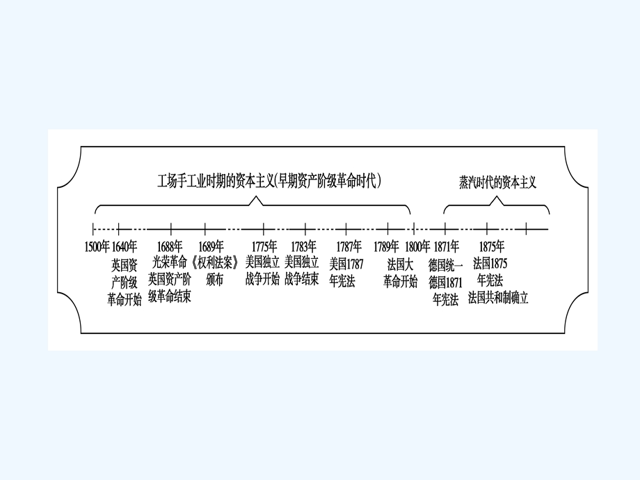 《金版新学案》2011高三历史一轮复习 第3单元 近代西方资本主义政体的建立 单元整合课件 岳麓版.ppt_第3页