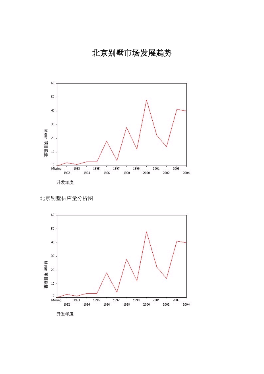 北京别墅市场发展趋势(doc14).doc_第1页