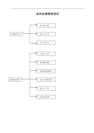 如何处理顾客投诉DOC 13页.doc