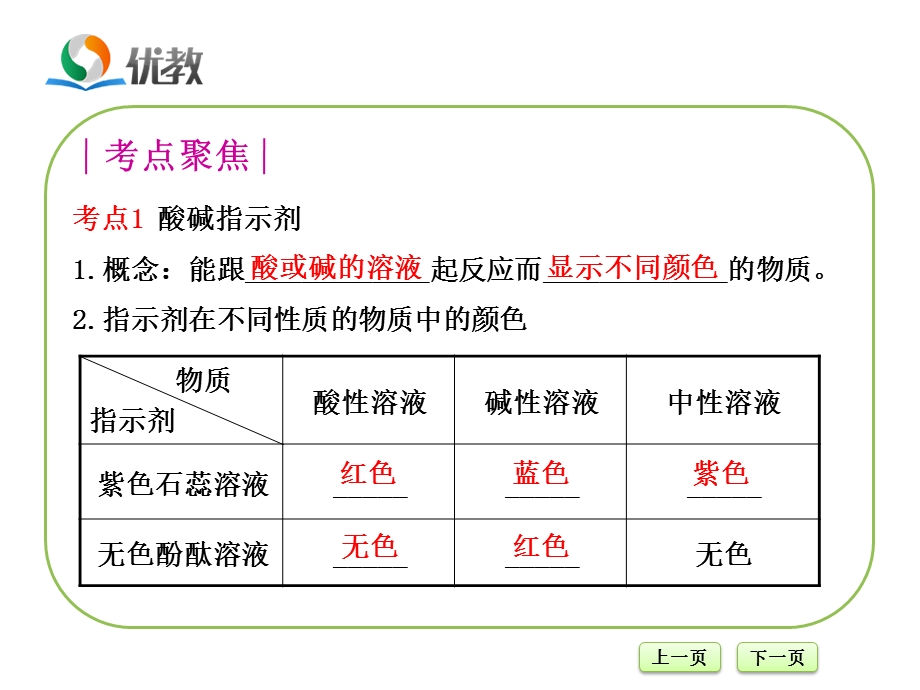 《酸和碱》复习课件1.ppt_第2页