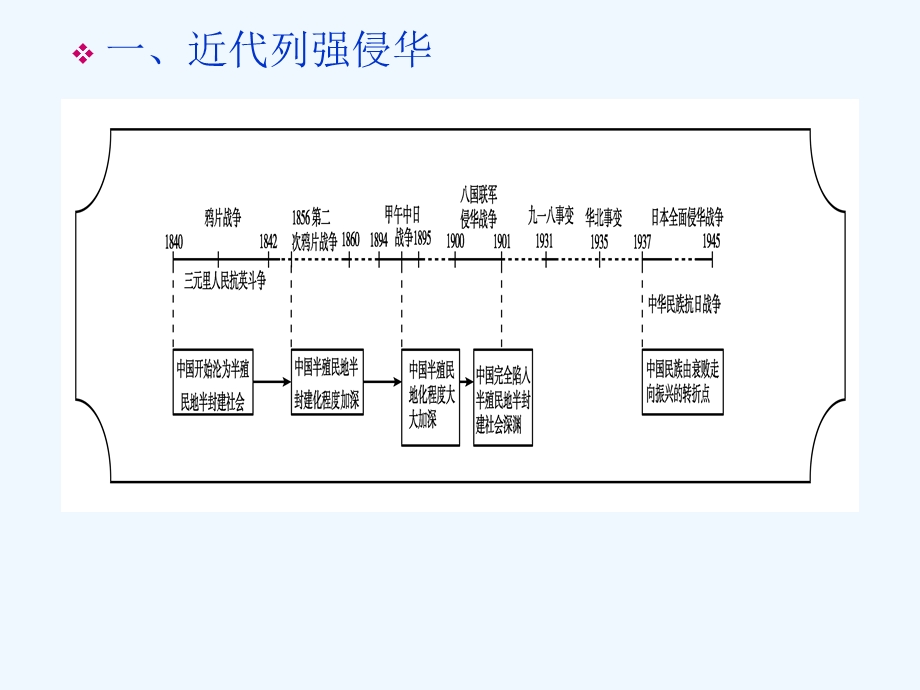 《金版新学案》2011高三历史一轮 第3单元 近代中国反侵略、求民主的潮流 单元整合课件 新人教版.ppt_第2页