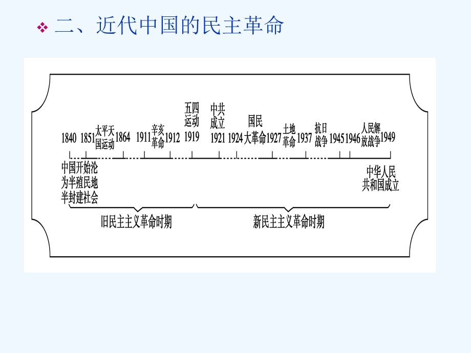 《金版新学案》2011高三历史一轮 第3单元 近代中国反侵略、求民主的潮流 单元整合课件 新人教版.ppt_第3页