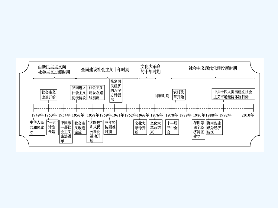 《金版新学案》2011高三历史一轮复习 第11单元 中国社会主义建设发展道路的探索单元整合课件 岳麓版.ppt_第2页