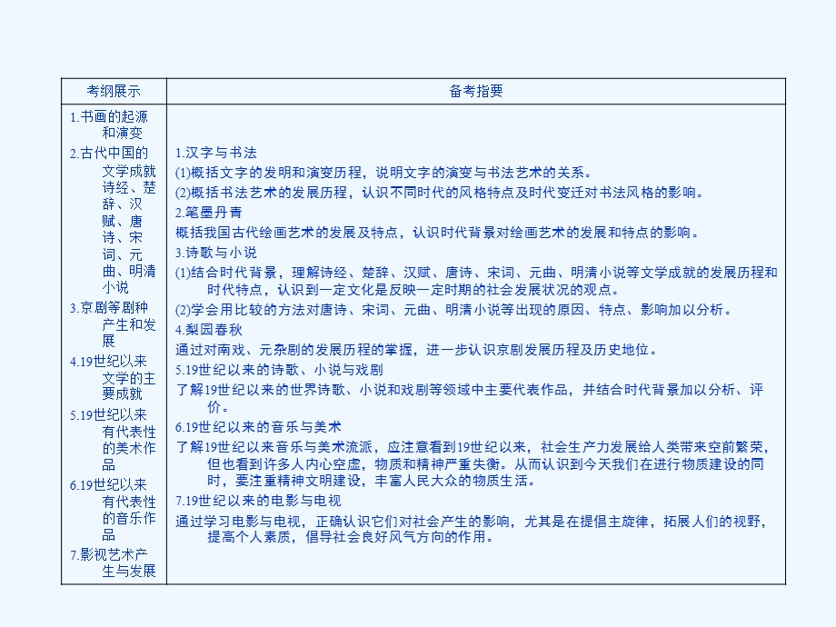 《金版新学案》2011高三历史一轮复习 第29讲 中国古代文艺长廊课件 岳麓版.ppt_第3页