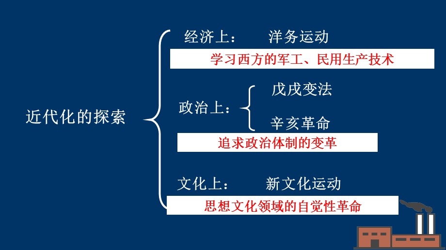 《洋务运动》课件16：9.ppt_第3页