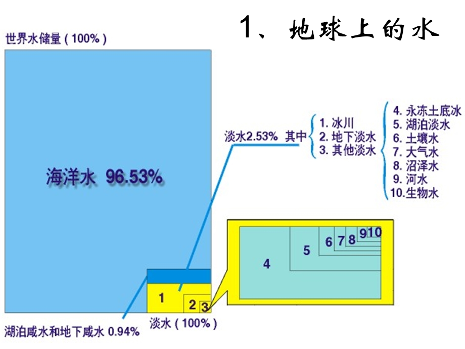 《水循环及其影响》.ppt_第2页