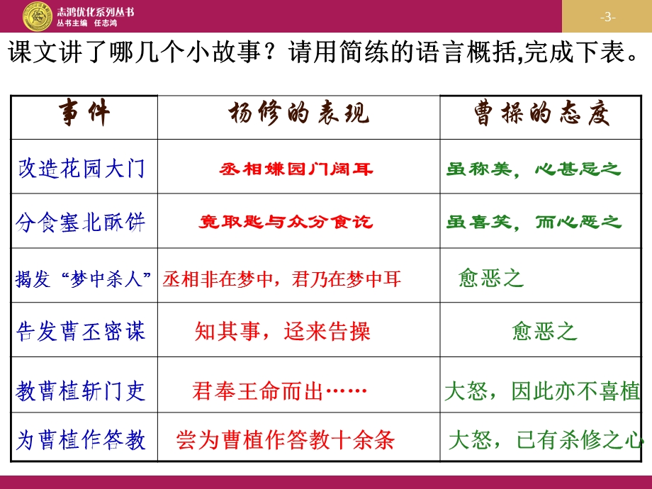 《杨修之死》教学设计.ppt_第3页