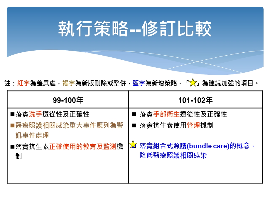 医学课件目标二落实感染管制.ppt_第3页