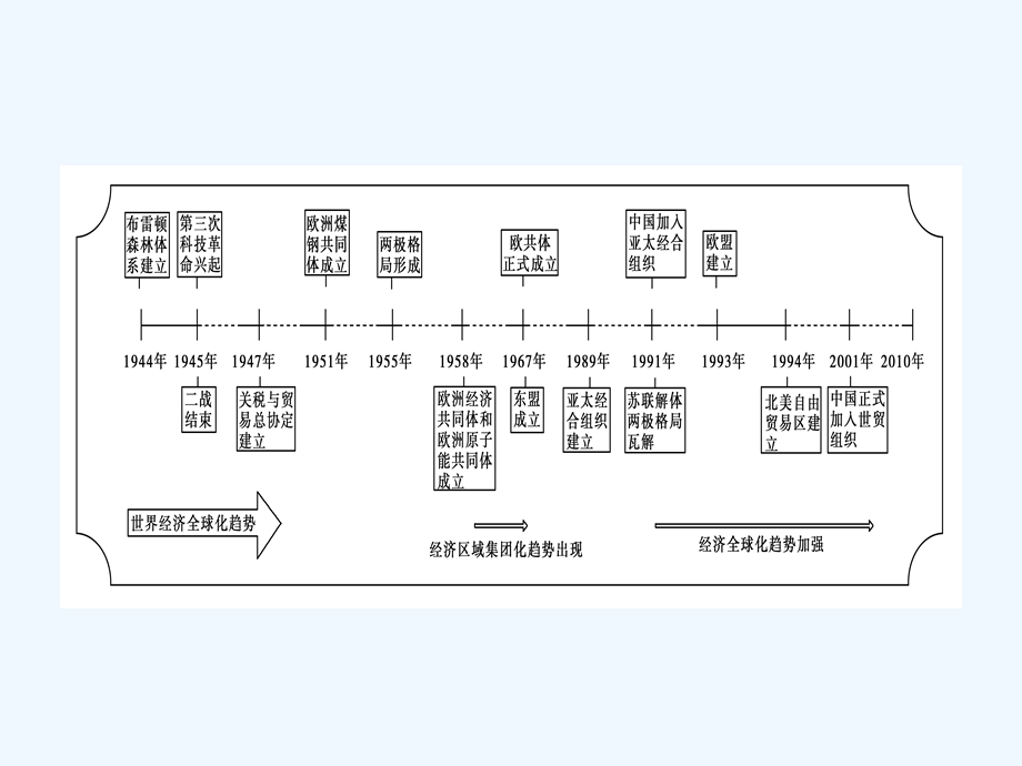 《金版新学案》2011高三历史一轮 第11单元 世界经济的全球化趋势 单元整合课件 新人教版.ppt_第2页