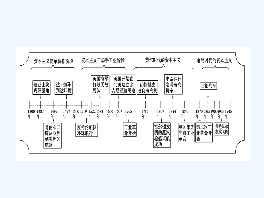 《金版新学案》2011高三历史一轮复习 第9单元 工业文明的崛起和对中国的冲击单元整合课件 岳麓版.ppt_第2页