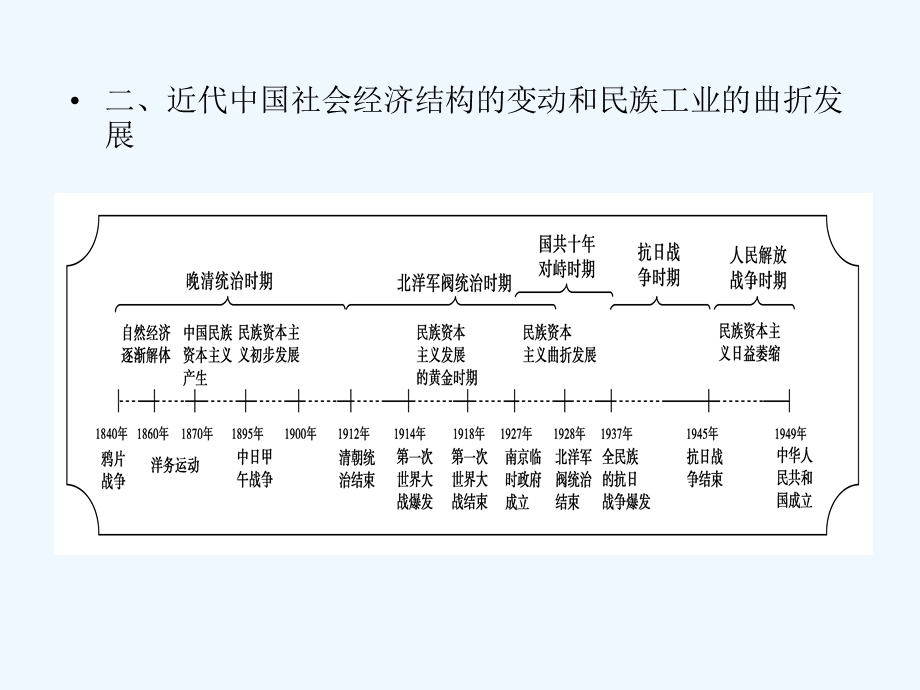 《金版新学案》2011高三历史一轮复习 第9单元 工业文明的崛起和对中国的冲击单元整合课件 岳麓版.ppt_第3页