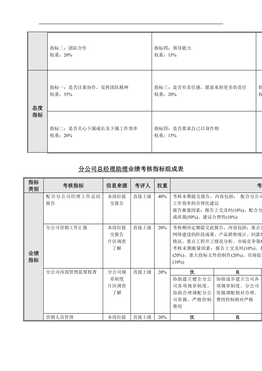 公司岗位绩效考核指标组成表.doc_第2页