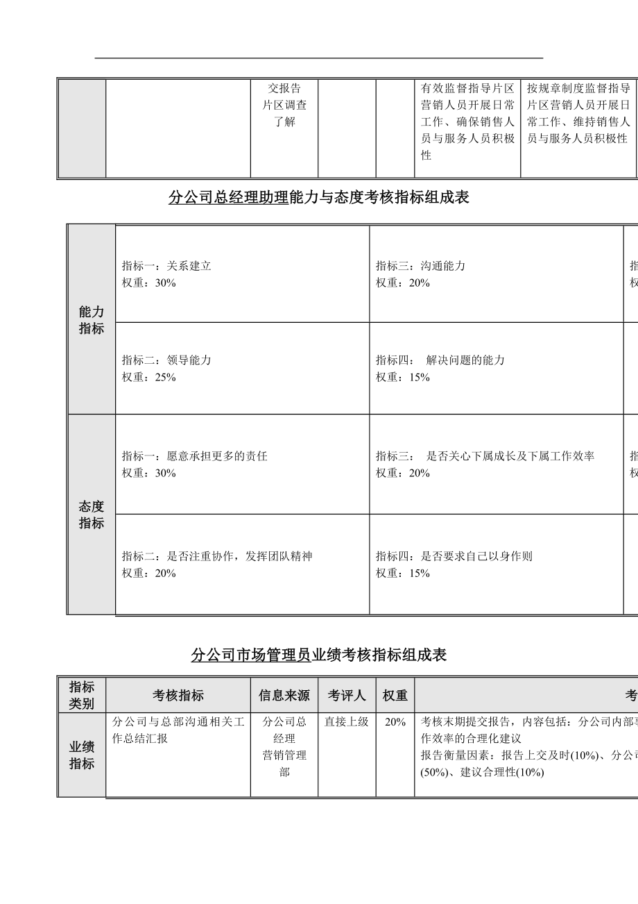 公司岗位绩效考核指标组成表.doc_第3页