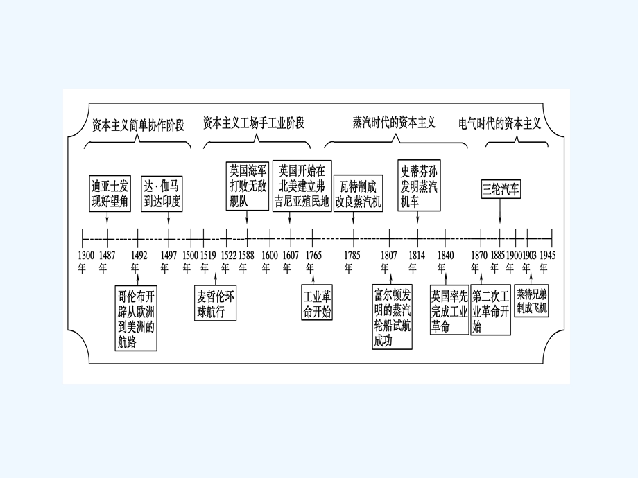 《金版新学案》2011高三历史一轮 第7单元 资本主义世界市场的形成和发展 单元整合课件 新人教版.ppt_第2页