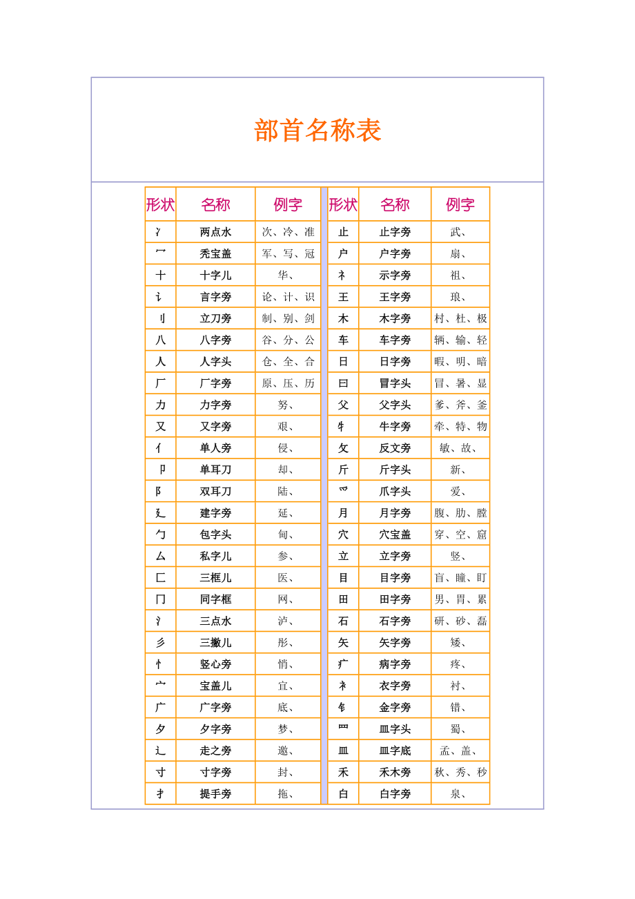 一年级部首名称表.doc_第1页