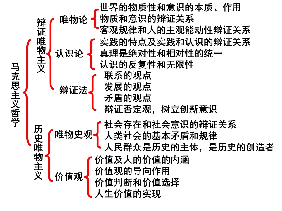 《生活与哲学》知识结构图.ppt_第3页