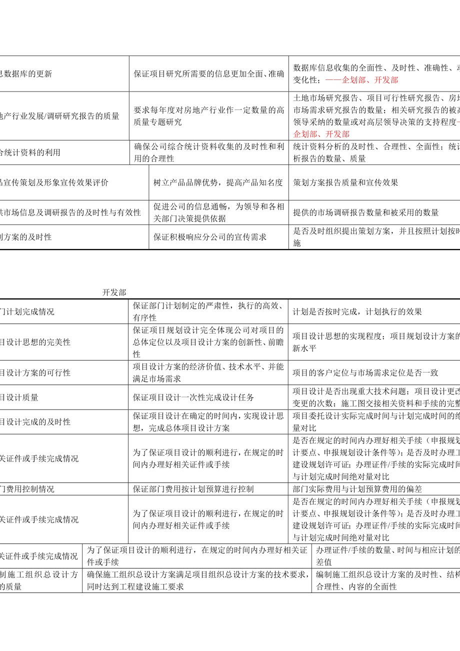 xx房地产开发集团部门关键业绩指标汇总.doc_第2页