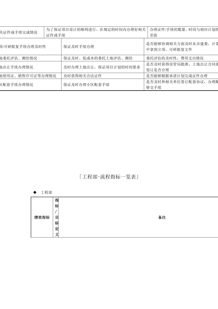 xx房地产开发集团部门关键业绩指标汇总.doc_第3页