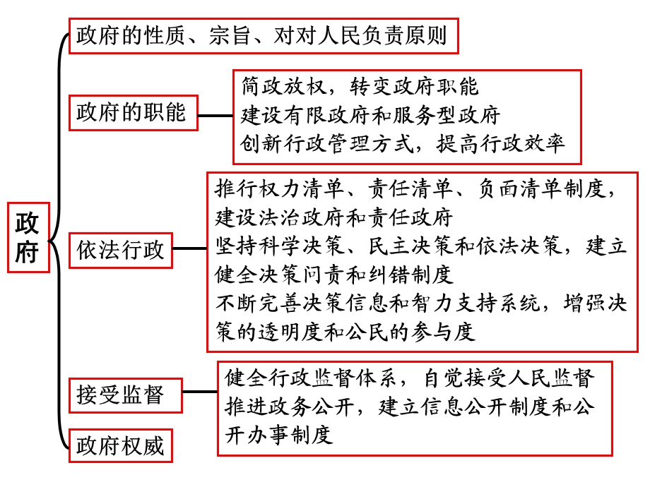 《政治生活》细节知识点归纳.ppt_第2页