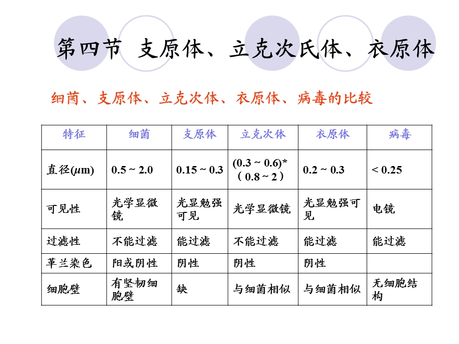 第四节支原体立克次氏体衣原体.ppt_第1页